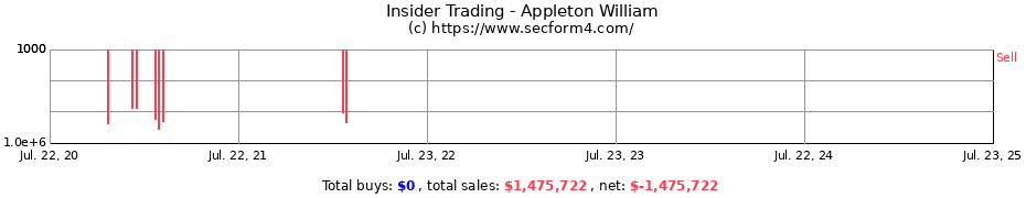 Insider Trading Transactions for Appleton William