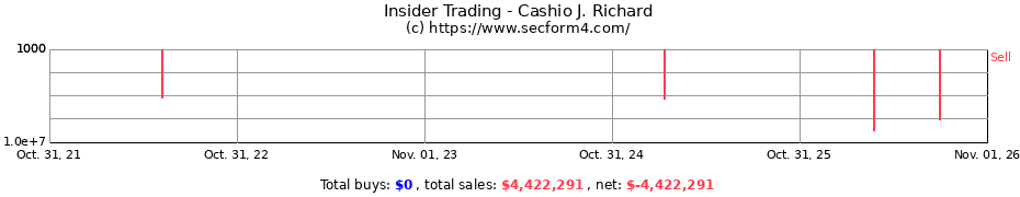 Insider Trading Transactions for Cashio J. Richard