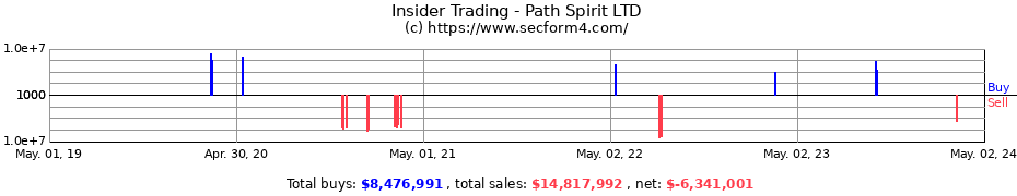 Insider Trading Transactions for Path Spirit LTD