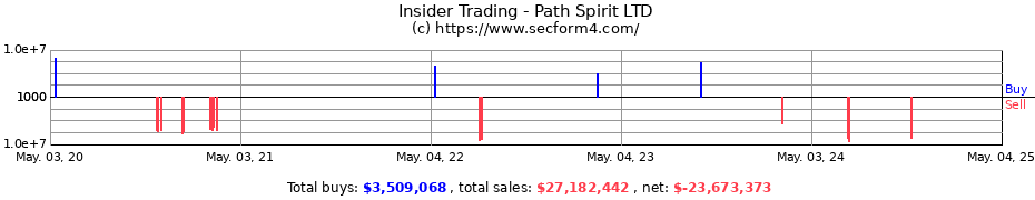 Insider Trading Transactions for Path Spirit LTD