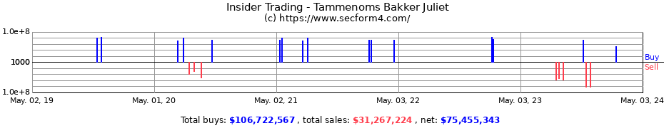 Insider Trading Transactions for Tammenoms Bakker Juliet