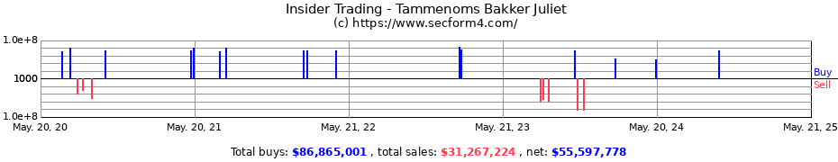 Insider Trading Transactions for Tammenoms Bakker Juliet