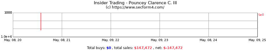 Insider Trading Transactions for Pouncey Clarence C. III