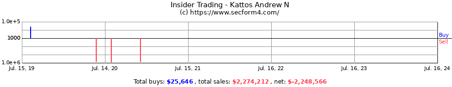 Insider Trading Transactions for Kattos Andrew N