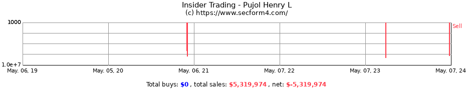 Insider Trading Transactions for Pujol Henry L