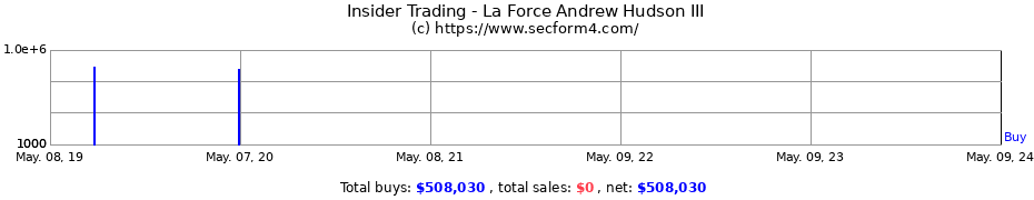 Insider Trading Transactions for La Force Andrew Hudson III