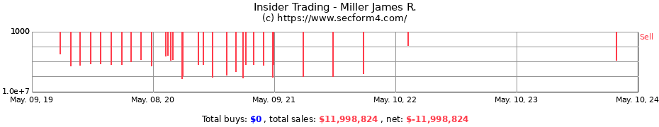 Insider Trading Transactions for Miller James R.