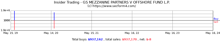 Insider Trading Transactions for GS MEZZANINE PARTNERS V OFFSHORE FUND L.P.