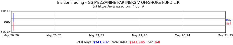 Insider Trading Transactions for GS MEZZANINE PARTNERS V OFFSHORE FUND L.P.