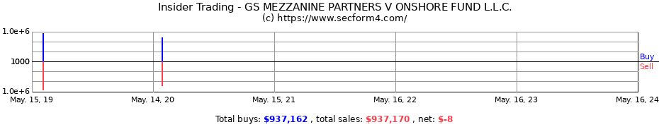 Insider Trading Transactions for GS MEZZANINE PARTNERS V ONSHORE FUND L.L.C.