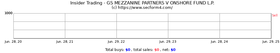 Insider Trading Gs Mezzanine Partners V Onshore Fund L P Form 4 Sec Filings