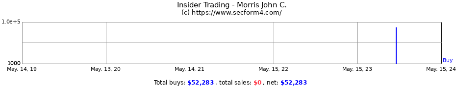 Insider Trading Transactions for Morris John C.
