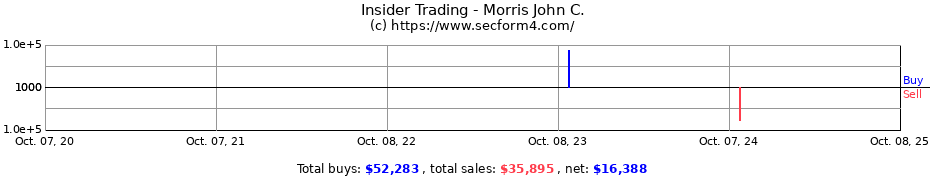 Insider Trading Transactions for Morris John C.