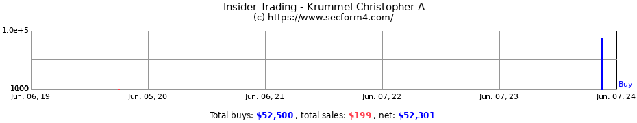 Insider Trading Transactions for Krummel Christopher A