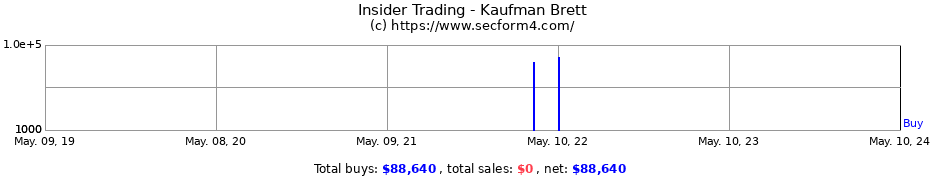 Insider Trading Transactions for Kaufman Brett