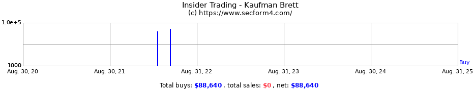 Insider Trading Transactions for Kaufman Brett