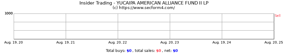 Insider Trading Transactions for YUCAIPA AMERICAN ALLIANCE FUND II LP