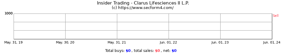 Insider Trading Transactions for Clarus Lifesciences II L.P.