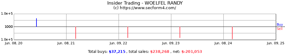 Insider Trading Transactions for WOELFEL RANDY