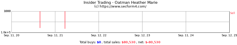 Insider Trading Transactions for Oatman Heather Marie