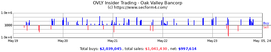 Insider Trading Transactions for Oak Valley Bancorp