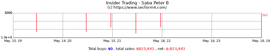 Insider Trading Transactions for Saba Peter B