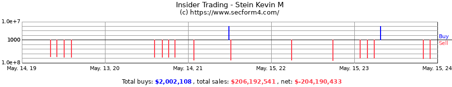 Insider Trading Transactions for Stein Kevin M