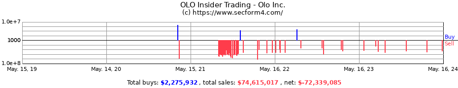 Insider Trading Transactions for Olo Inc.