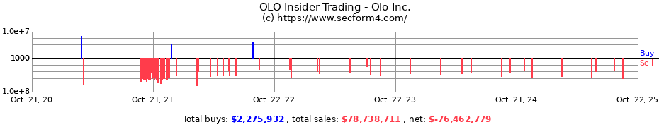 Insider Trading Transactions for Olo Inc.