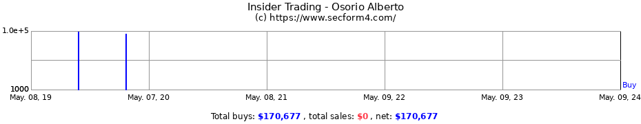 Insider Trading Transactions for Osorio Alberto