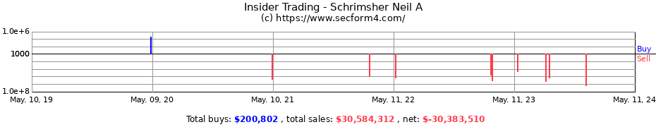 Insider Trading Transactions for Schrimsher Neil A
