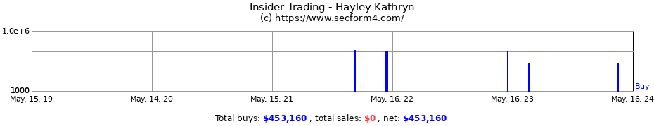 Insider Trading Transactions for Hayley Kathryn