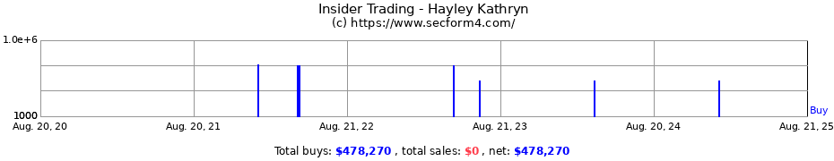 Insider Trading Transactions for Hayley Kathryn