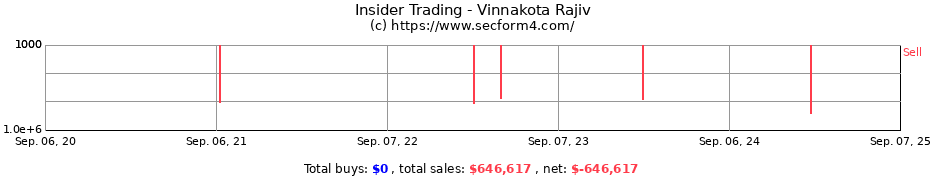 Insider Trading Transactions for Vinnakota Rajiv