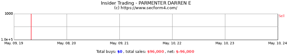 Insider Trading Transactions for PARMENTER DARREN E