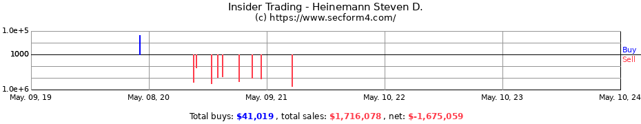 Insider Trading Transactions for Heinemann Steven D.