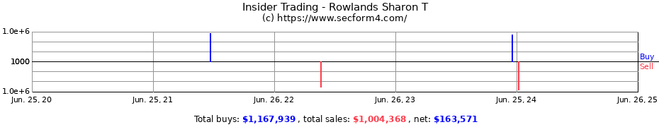 Insider Trading Transactions for Rowlands Sharon T