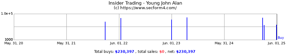 Insider Trading Transactions for Young John Alan