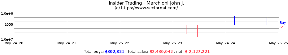 Insider Trading Transactions for Marchioni John J.