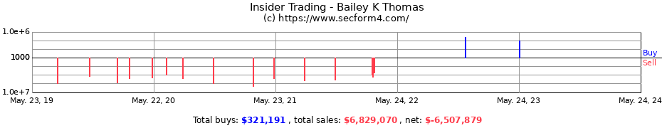 Insider Trading Transactions for Bailey K Thomas