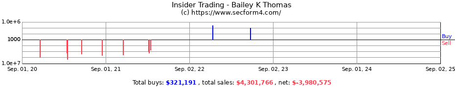 Insider Trading Transactions for Bailey K Thomas