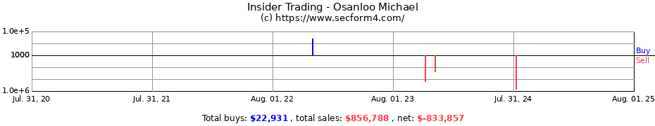 Insider Trading Transactions for Osanloo Michael