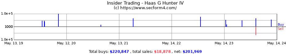 Insider Trading Transactions for Haas G Hunter IV