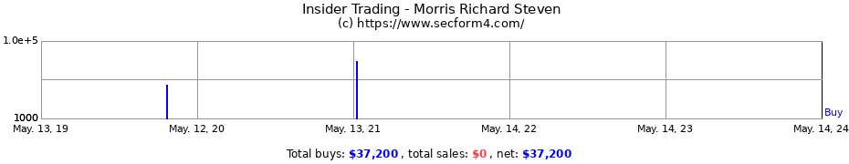 Insider Trading Transactions for Morris Richard Steven