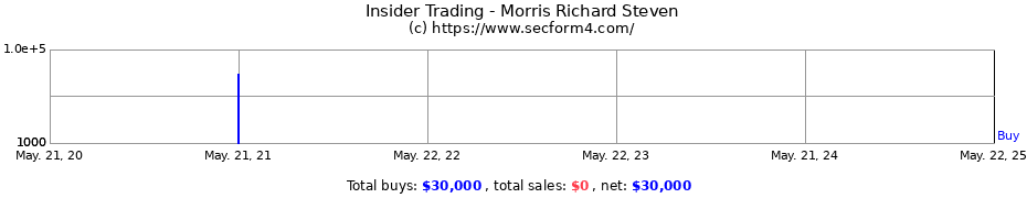 Insider Trading Transactions for Morris Richard Steven