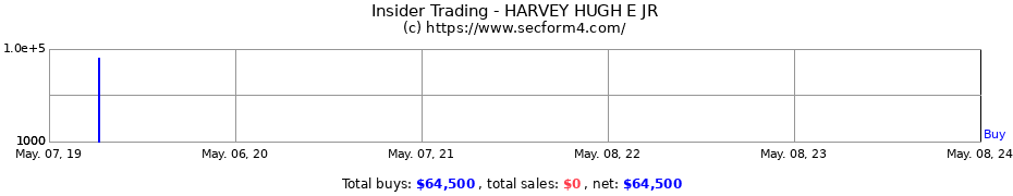 Insider Trading Transactions for HARVEY HUGH E JR