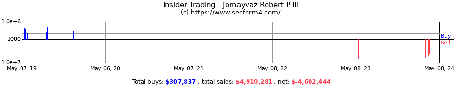Insider Trading Transactions for Jornayvaz Robert P III