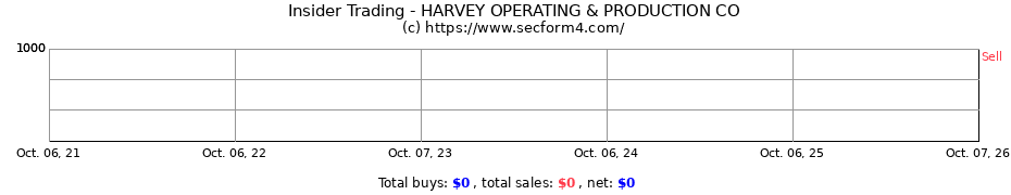 Insider Trading Transactions for HARVEY OPERATING & PRODUCTION CO