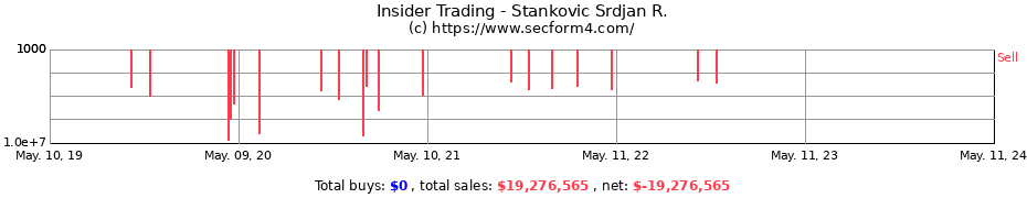 Insider Trading Transactions for Stankovic Srdjan R.