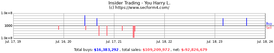 Insider Trading Transactions for You Harry L.